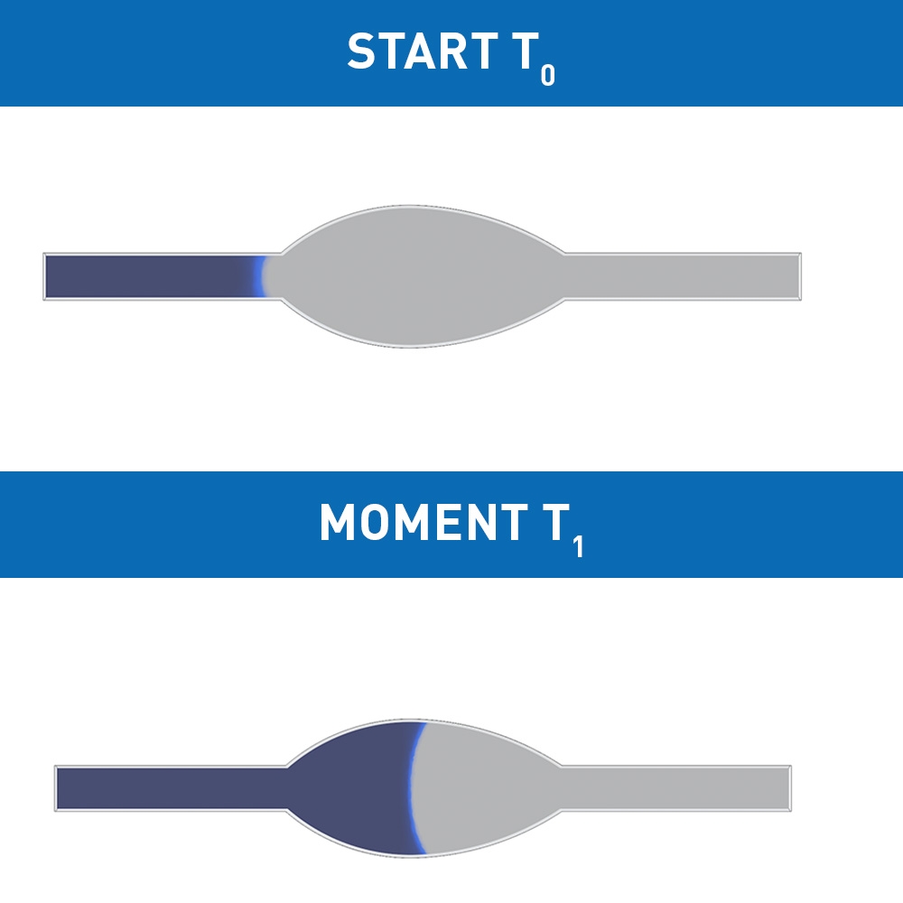 CFD-Ergebnisse zeigen die Füllung eines Mikrofluidkanals