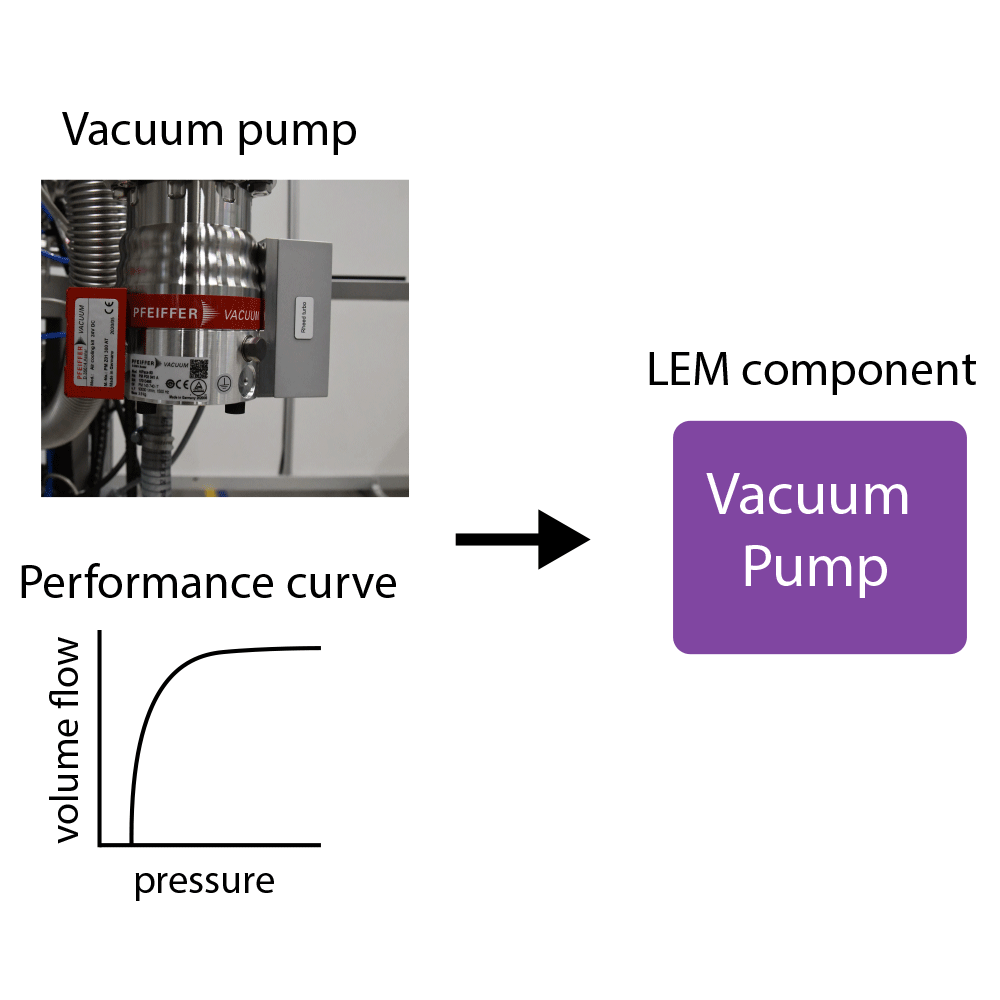 wie man die Eigenschaften einer Vakuumpumpe in einem konzentrierten Element erfasst