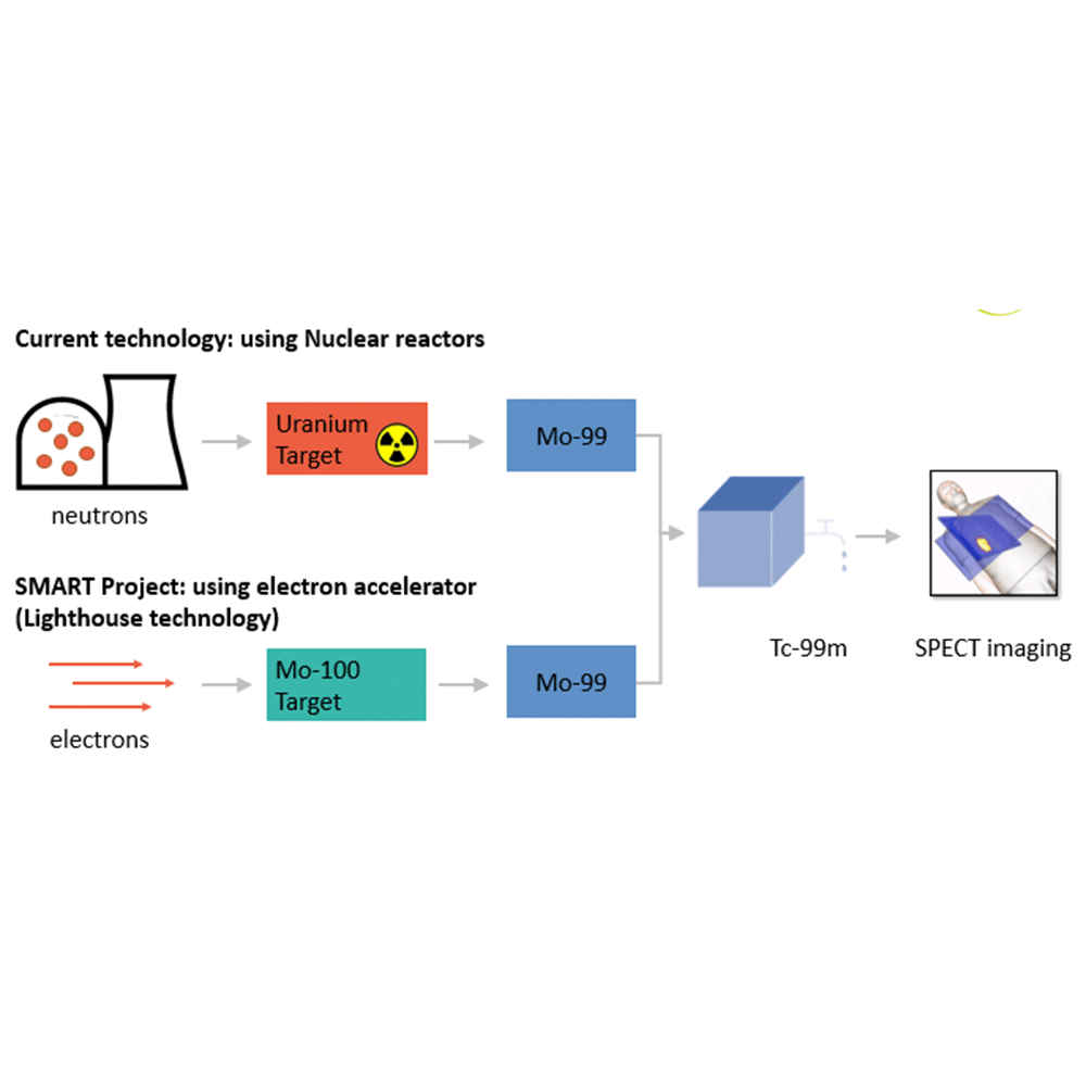 schematisch overzicht Mo-99 productie met elektronenversneller
