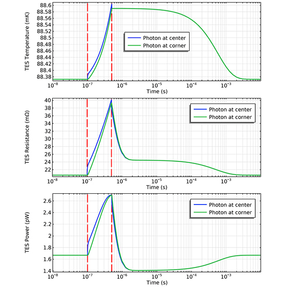 Enkele transiënten nadat een foton de detector raakt. Tussen 0,1 en 0,5 µs wordt de absorber verwarmd door een puls die het foton vertegenwoordigt. De twee verschillende curves komen overeen met verschillende posities op de absorber waar het foton wordt geabsorbeerd.