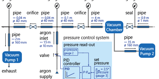 lumped element model of a vacuum system