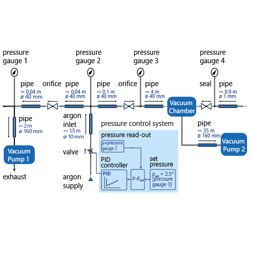 lumped element model van een vacuum systeem