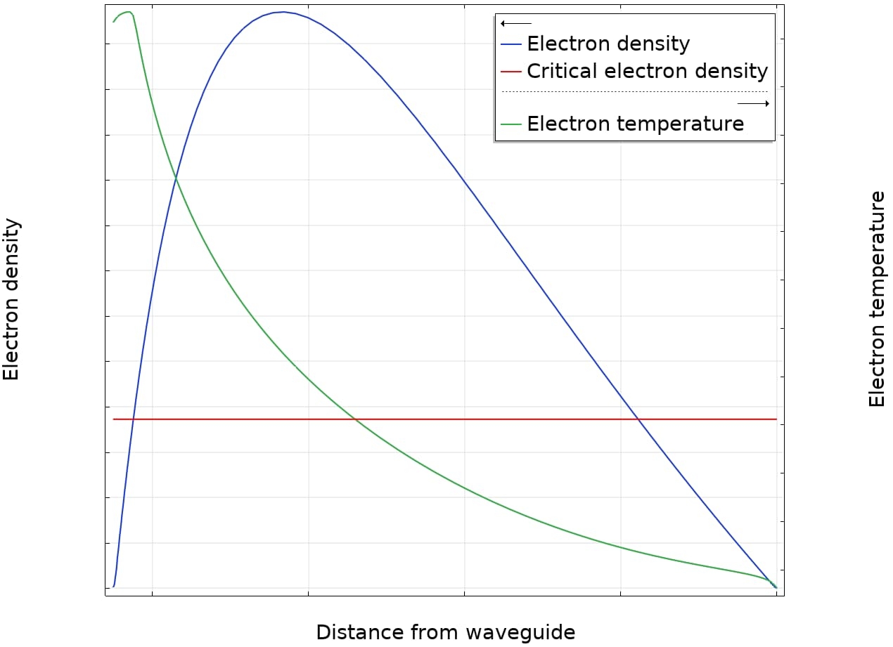 Electron density and temperature hydrogen plasma as a function of the distance to the waveguide