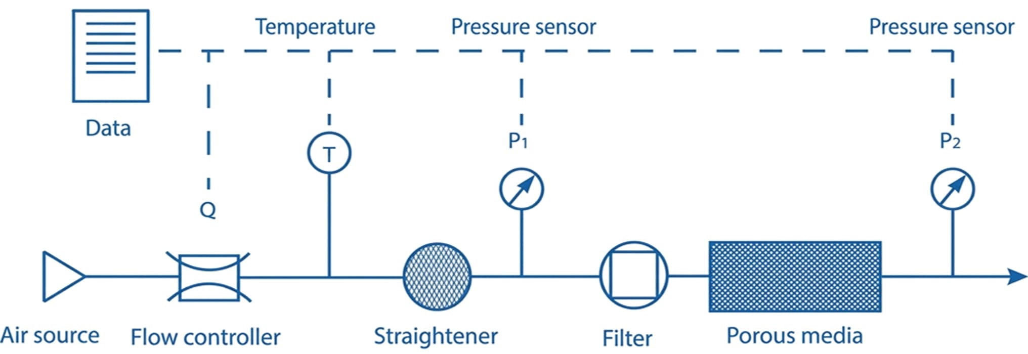 Figure 4 Flow circuit to determine pressure loss over a simple system. The porous media block contains the obtained characteristics from experiments or simulations.