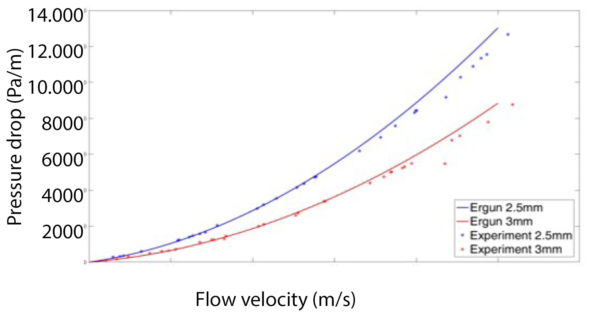 Figure 3 Measured pressure drop for two pore sizes (blue and red dots) compared to Ergun equation (blue and red lines).