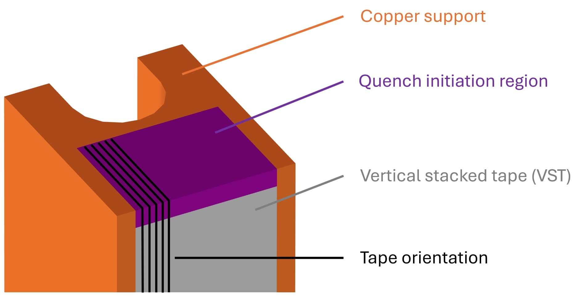 Figure 1. Preliminary cable design from STEP.