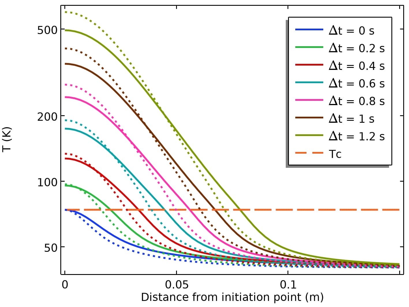 Figure 2. Cross-section averaged T plotted along the cable length. Note that mirror symmetry is used to model only one half of the temperature peak.