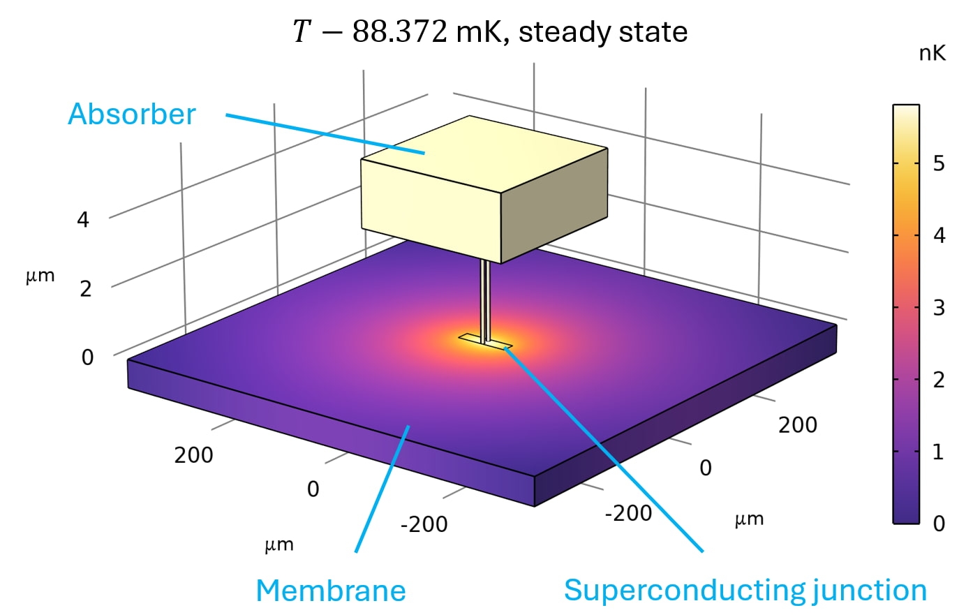 Basisopstelling van een TES-microcalorimeter en temperatuurverdeling in de stationaire toestand. Let op: de beeldverhouding van de geometrie is vervormd.