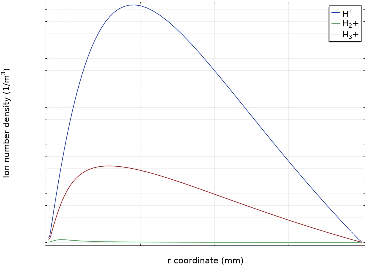 Dichtheid van de verschillende waterstof ionen, als functie van de afstand tot de waveguide.