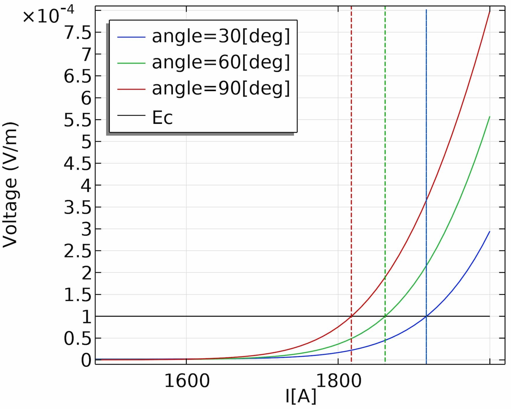 I-V curve van een supergeleidende kabel waarin de effectieve kritische stroom te zien is