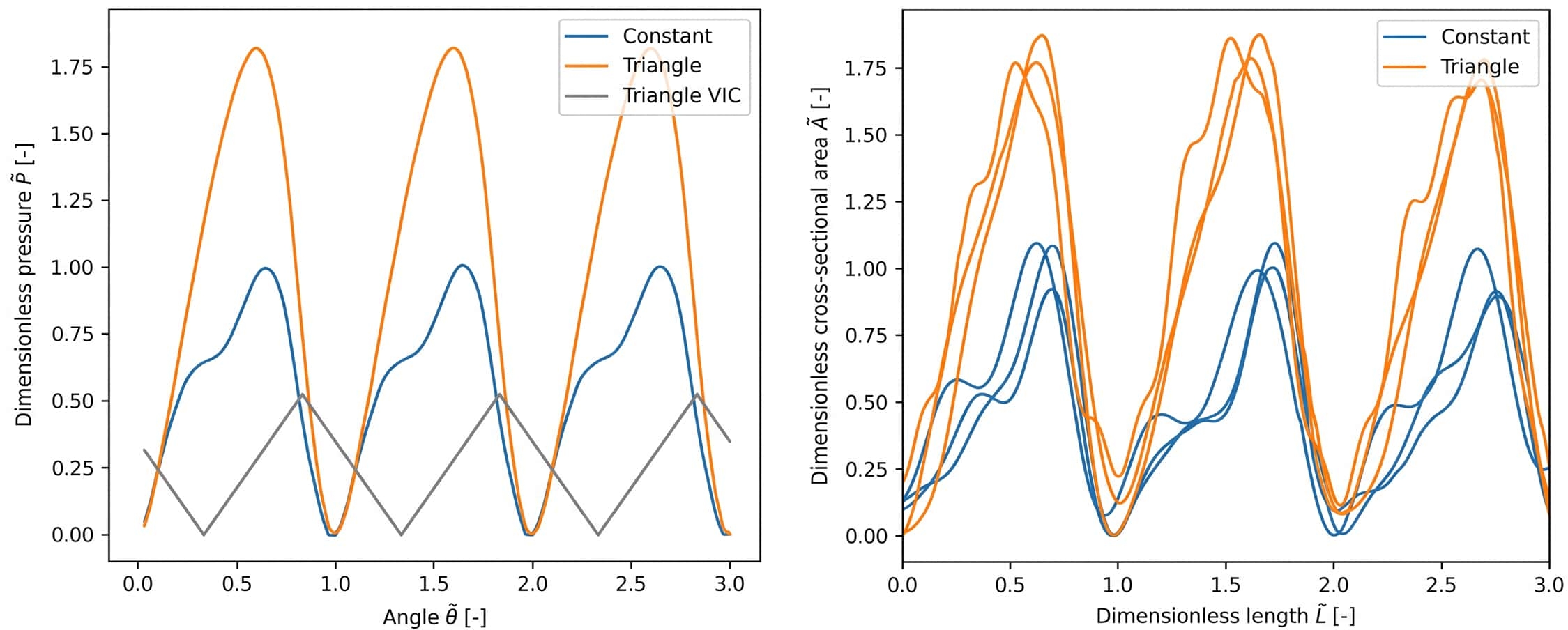 Figure 6 Comparison of the CFD simulation data with experimental data for a triangle shaped velocity input curve.