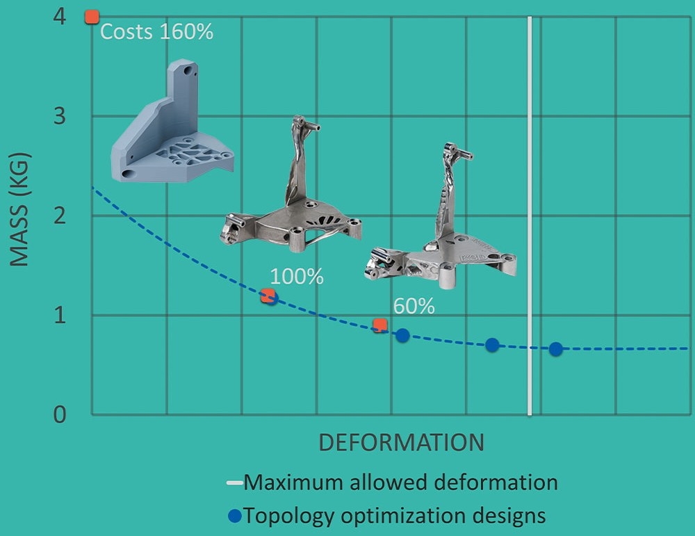 Massenreduzierung des Produkts durch Topologieoptimierung