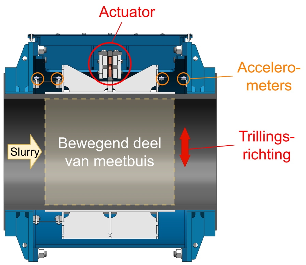 Figure 1: The rubber inner tube with passing slurry is brought into vibration perpendicular to the slurry ow by a construction (light gray) driven by an electromagnetic actuator. 
