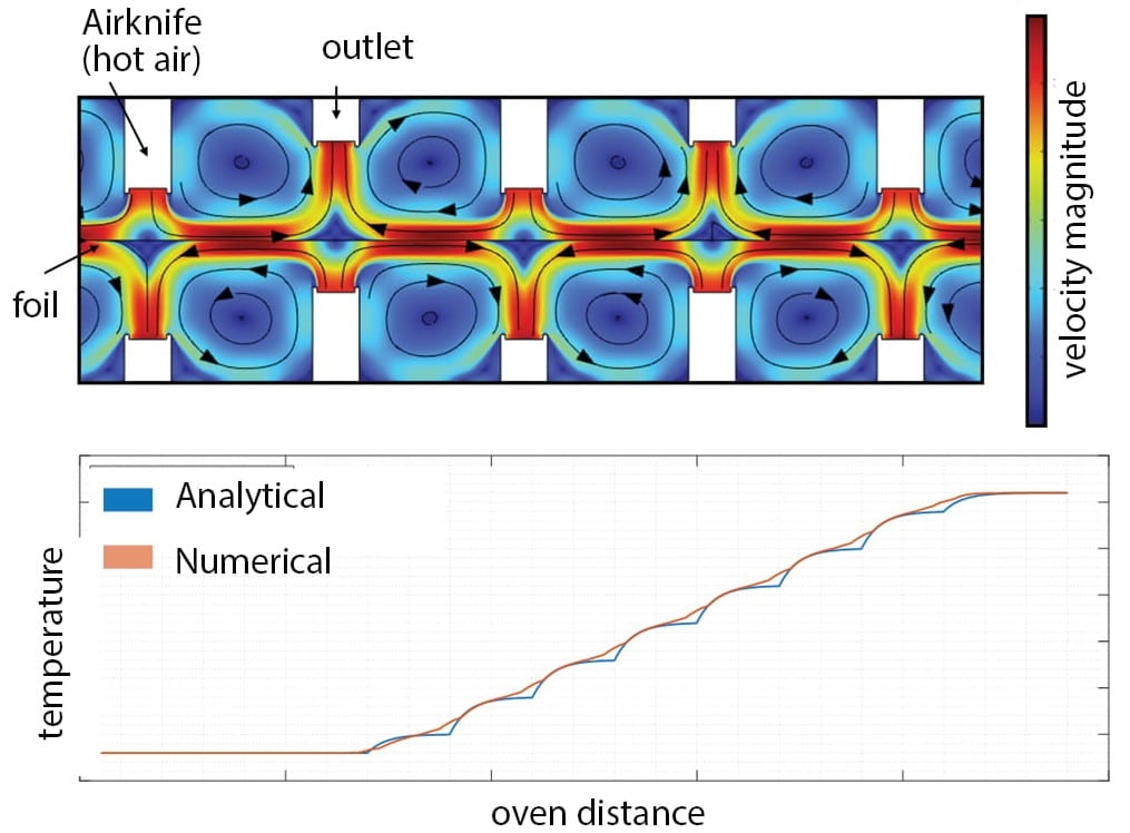 Figure 2 The air and foil temperature inside a flotation oven is designed using comprehensive simulation models. (1)