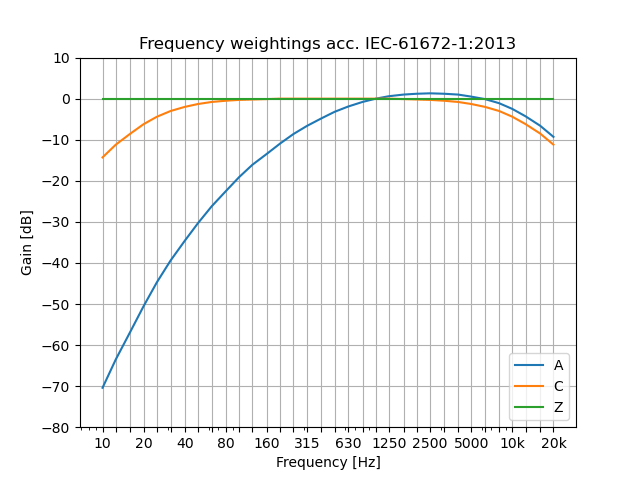 Frequency_weighting