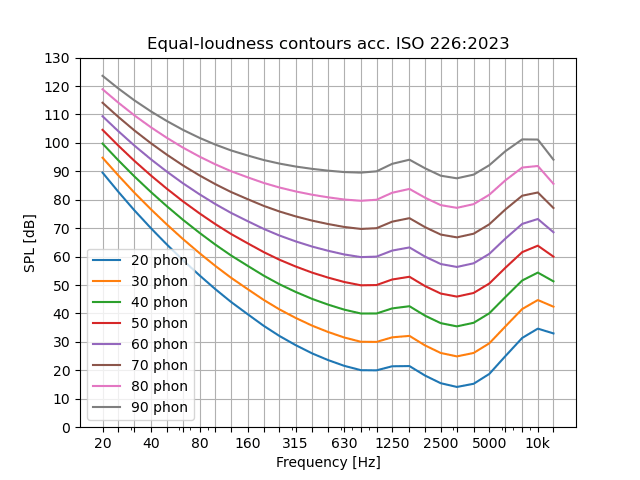 Loudness_contours