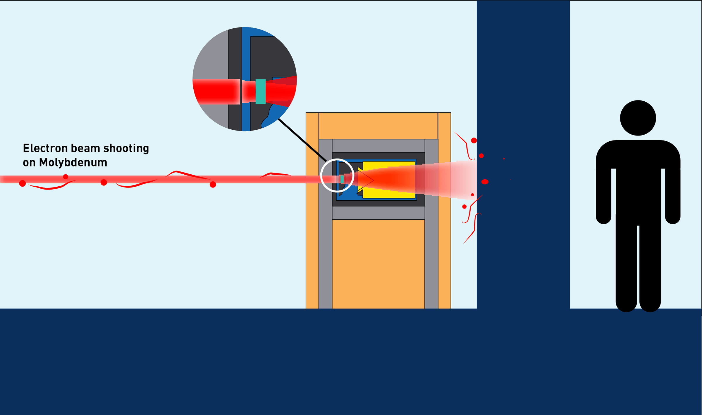 Figure 1: Geometry of the FLUKA model, with the material colors indicated. The beam is incident from the left.