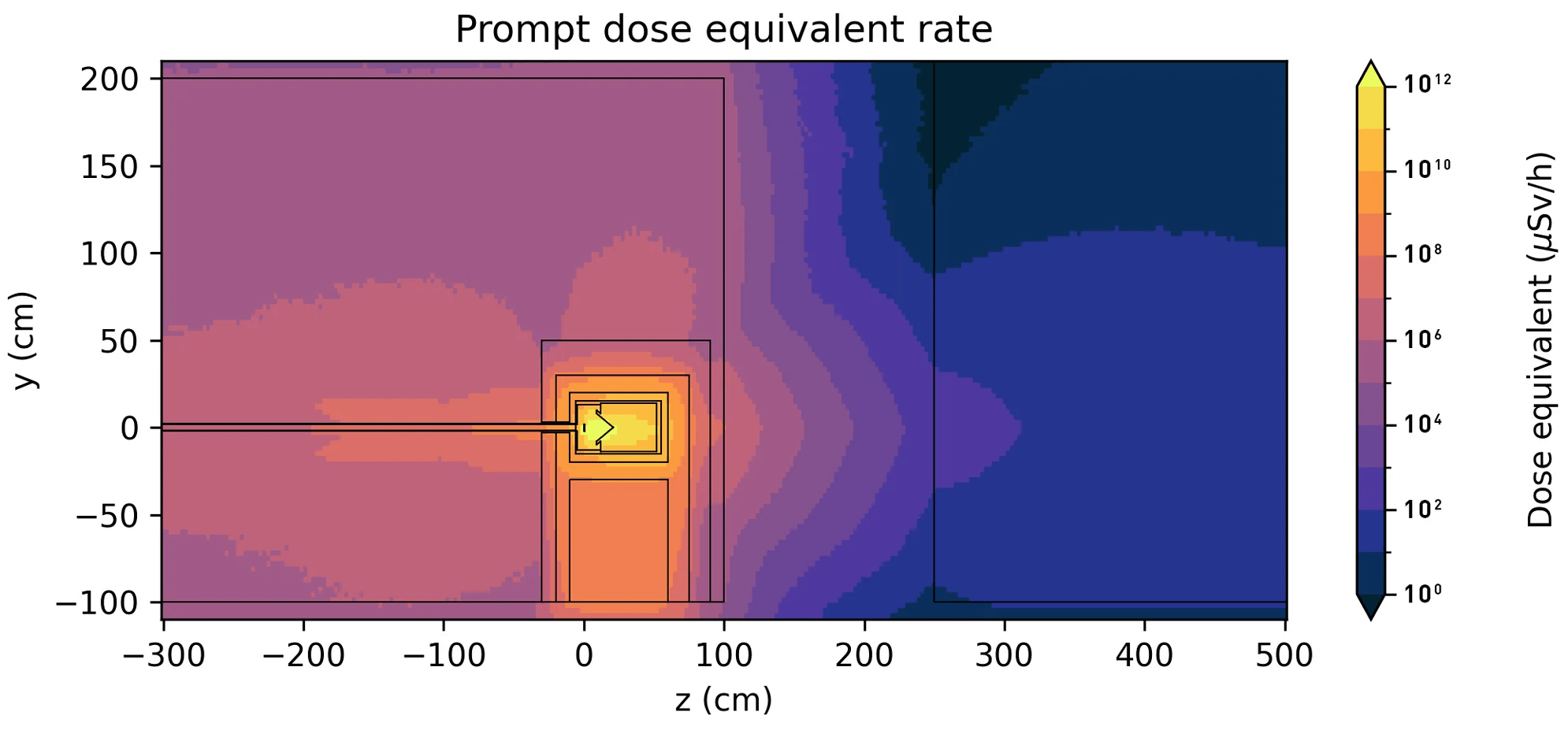 Figure 2. The prompt dose equivalent rate in µSv/h.