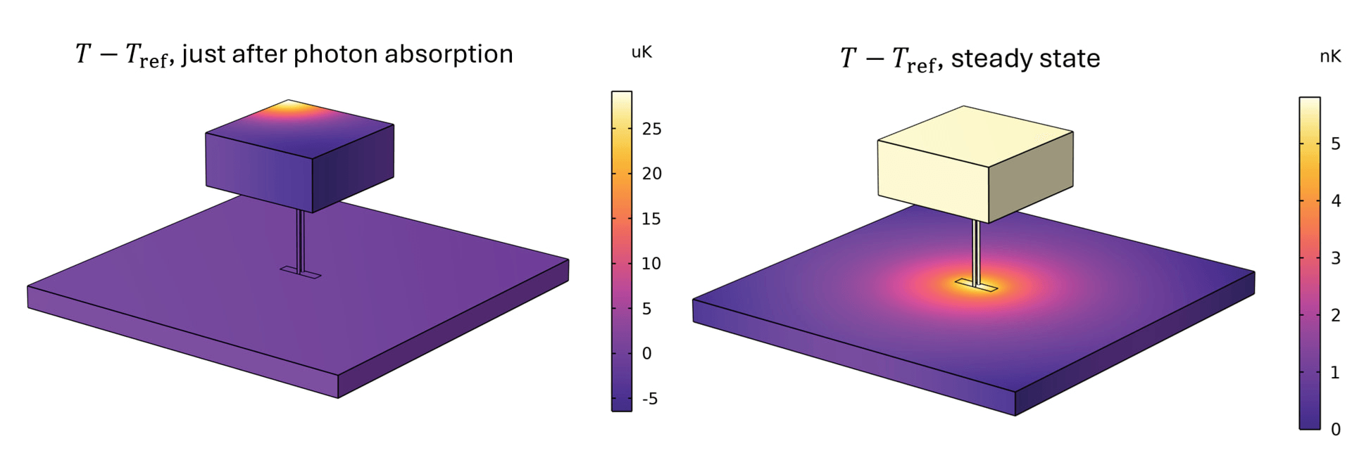 Temperatuurverdeling direct nadat een foton de absorber heeft geraakt (in een hoek van de absorber) en (rechts) in stationaire toestand.