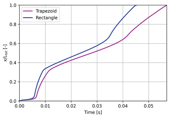 Figure 3. Position of the meniscus over time. The position on the y-axis is normalized with the total distance of the microfluidic channel.
