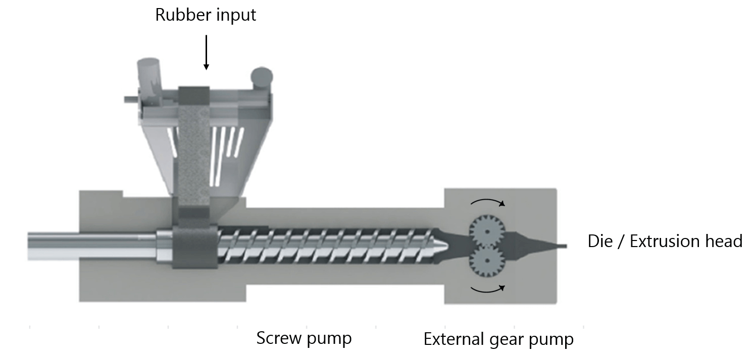 Figure 1 The rubber extrusion machine and the location of the external gear pump in it.