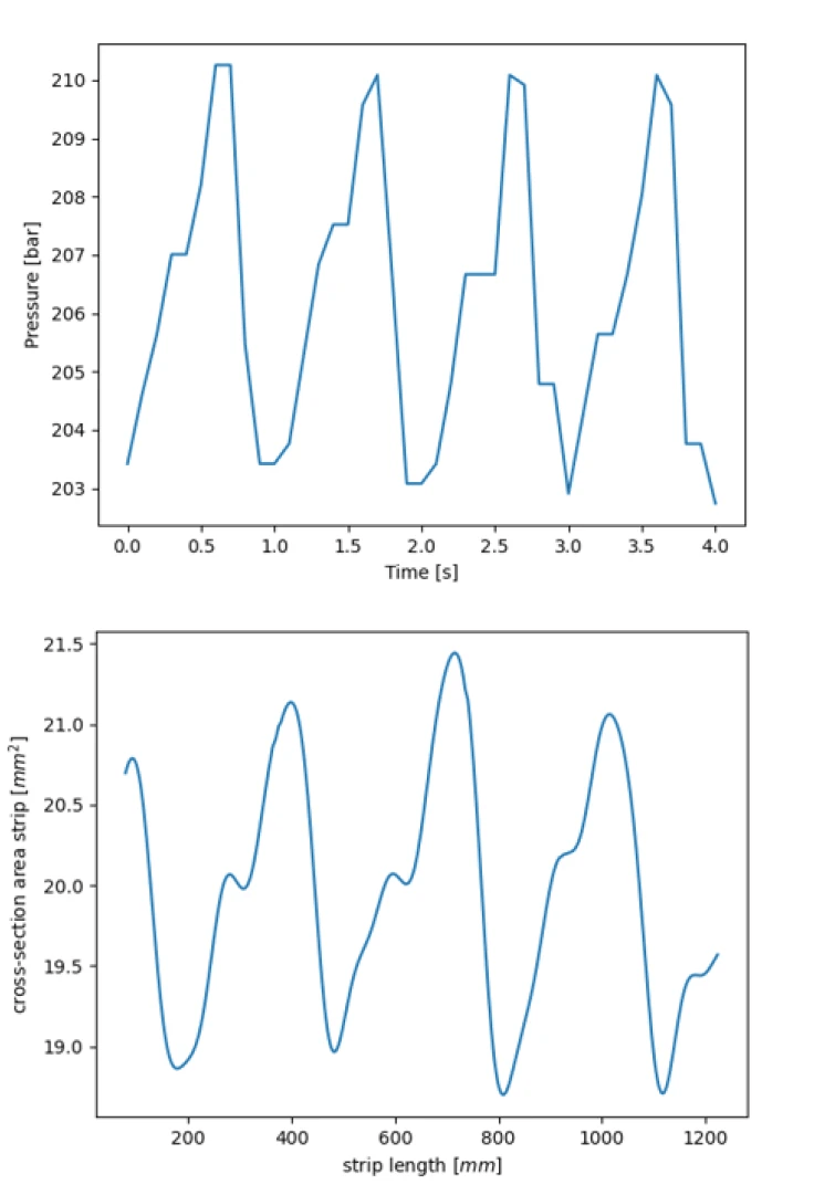 Figure 2 The pulsation in pressure caused by the external gear pump and the resulting similar pulsation in the cross sectional area of the strip.