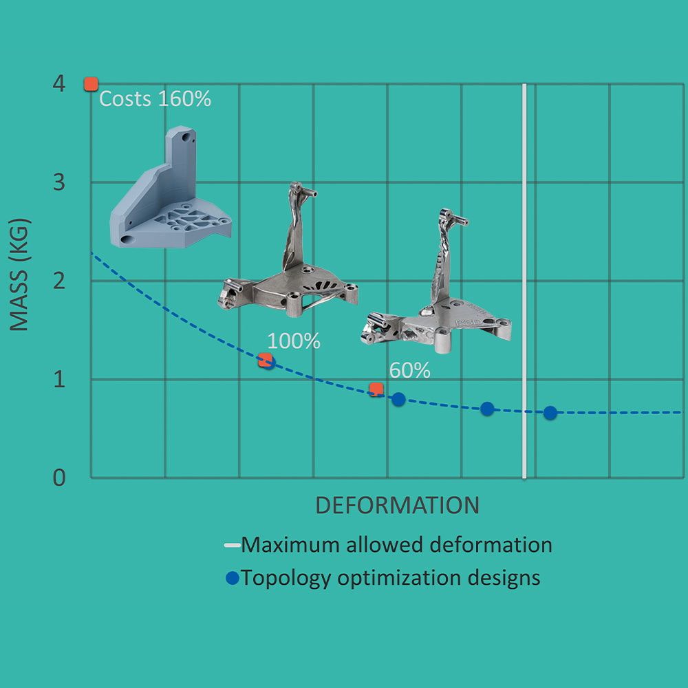 mass reduction of product by topology optimization